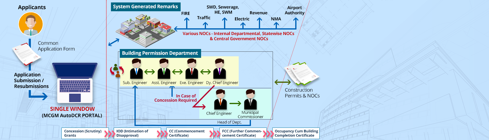 Parameter-wise reforms